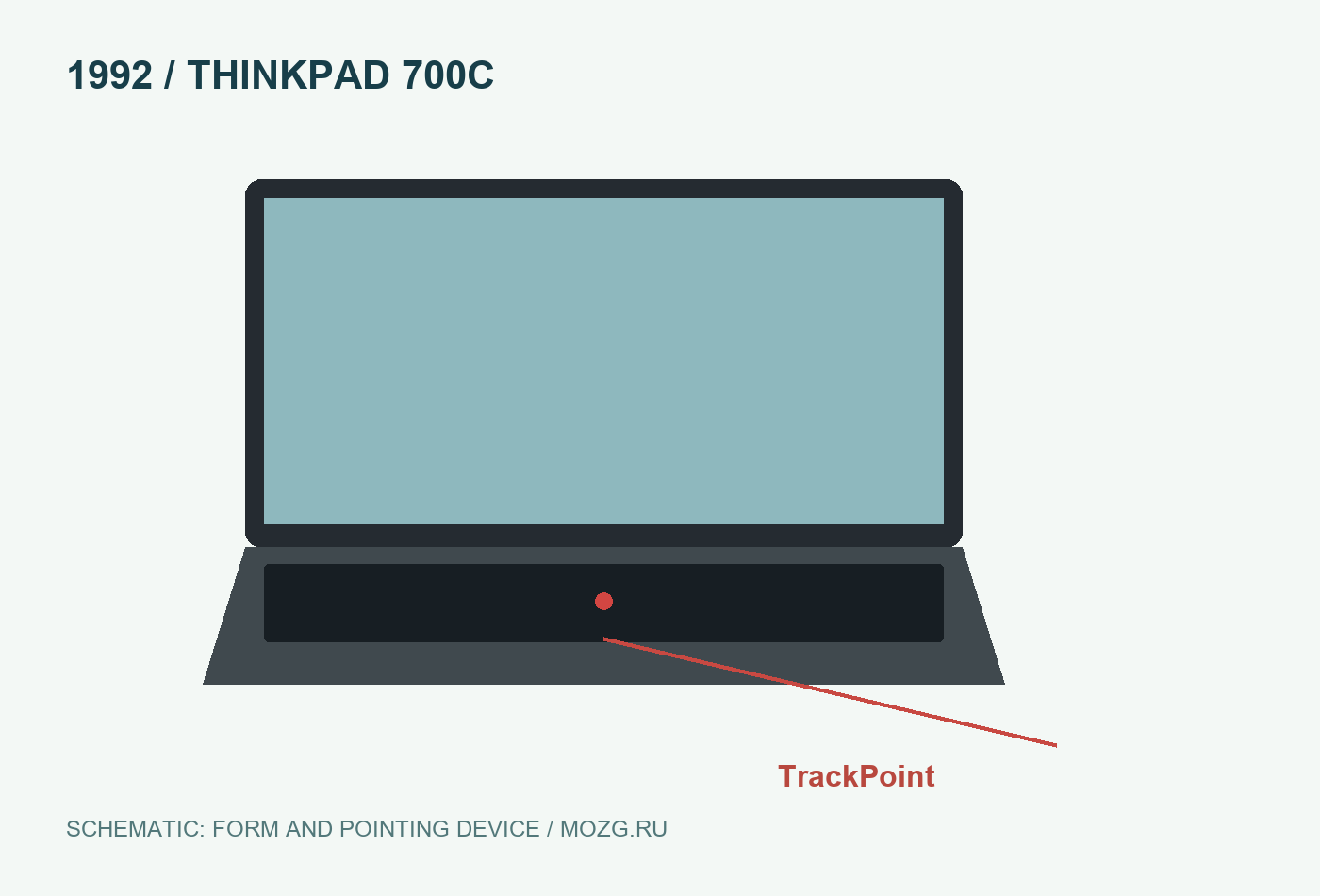 Условная схема силуэта и TrackPoint; не точный чертёж 700C.
