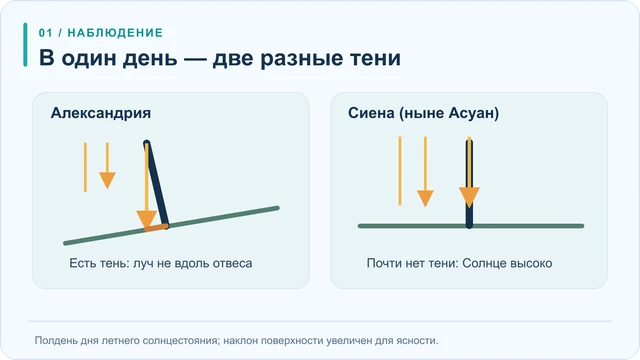 Обложка теста «Радиус Земли по двум теням: геометрия опыта»