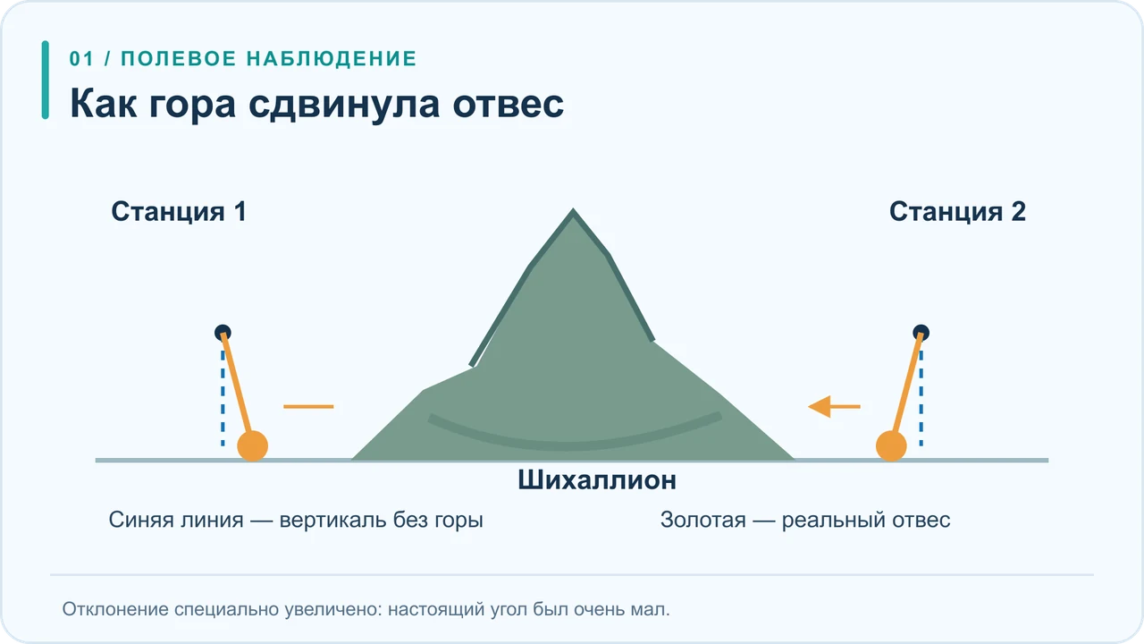 Схема: по обе стороны горы отвесы немного отклоняются к её вершине; пунктиром показано направление без притяжения горы