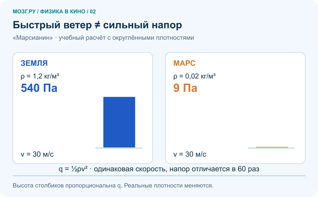 При одинаковой скорости 30 метров в секунду расчёт даёт 540 паскалей динамического давления на Земле и 9 на Марсе для указанных плотностей