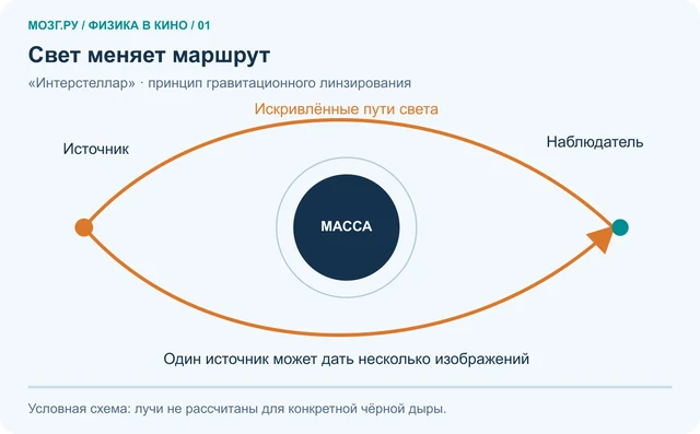 Обложка теста «Шесть фильмов — шесть физических идей»