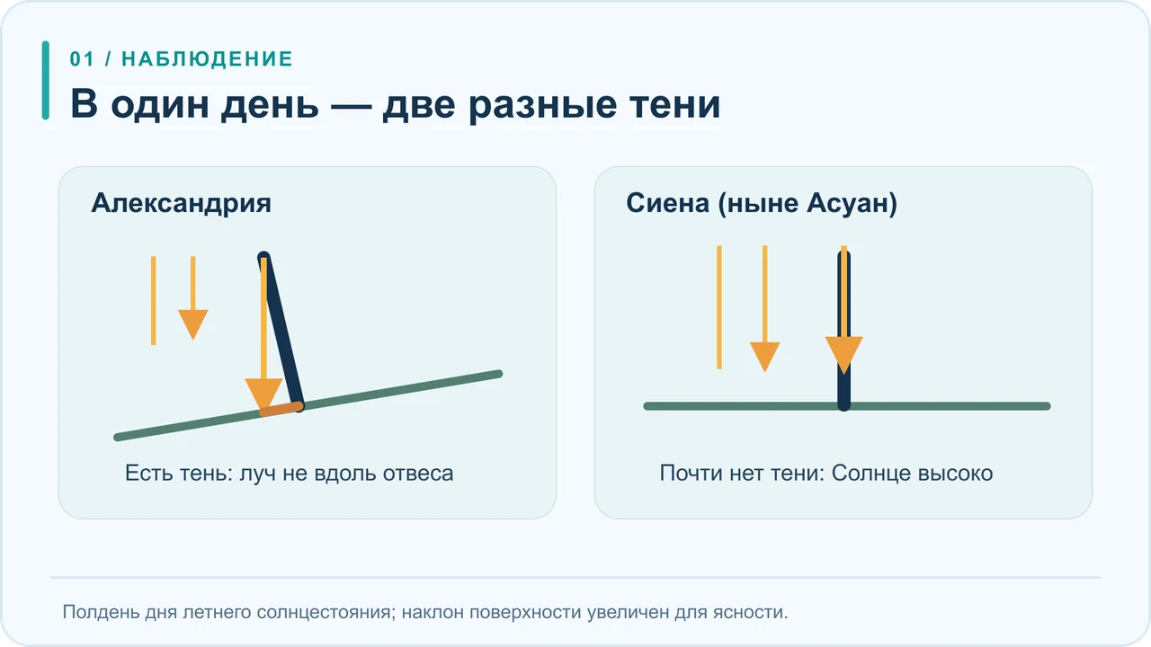 Два места в Египте в полдень летнего солнцестояния: в Александрии вертикальный предмет отбрасывает тень, в Сиене Солнце почти в зените