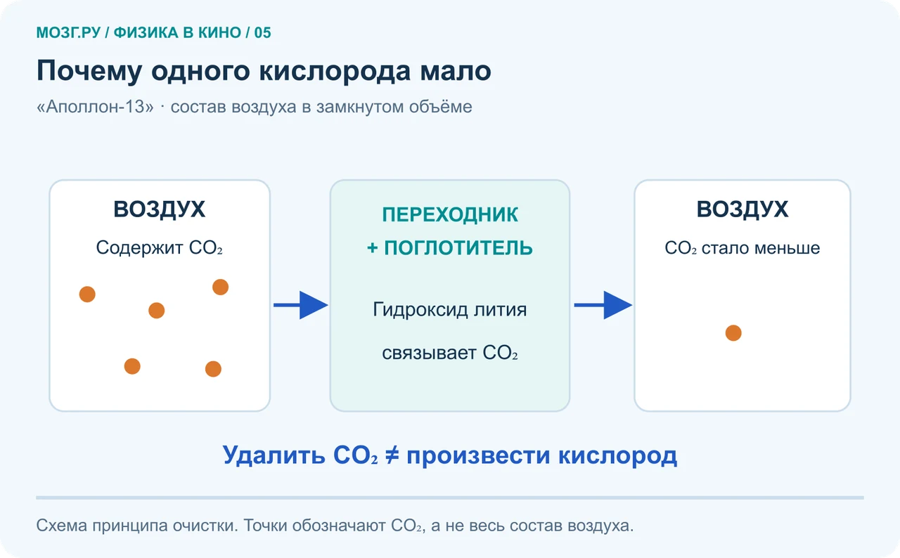 Воздух с углекислым газом проходит через переходник и поглотитель; на выходе углекислого газа меньше, кислород фильтр не создаёт