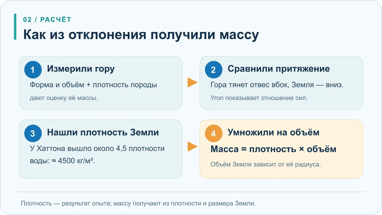Схема четырёх шагов: измерить гору, сравнить силы притяжения, найти среднюю плотность Земли, умножить её на объём планеты