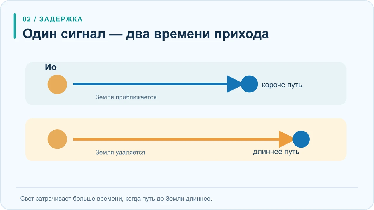 Схема двух путей света: при большем расстоянии сигнал от затмения Ио прибывает позже