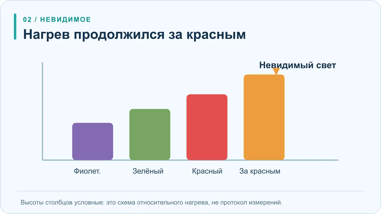 Сравнение показаний: за красным краем спектра температура выше, хотя видимого света там нет