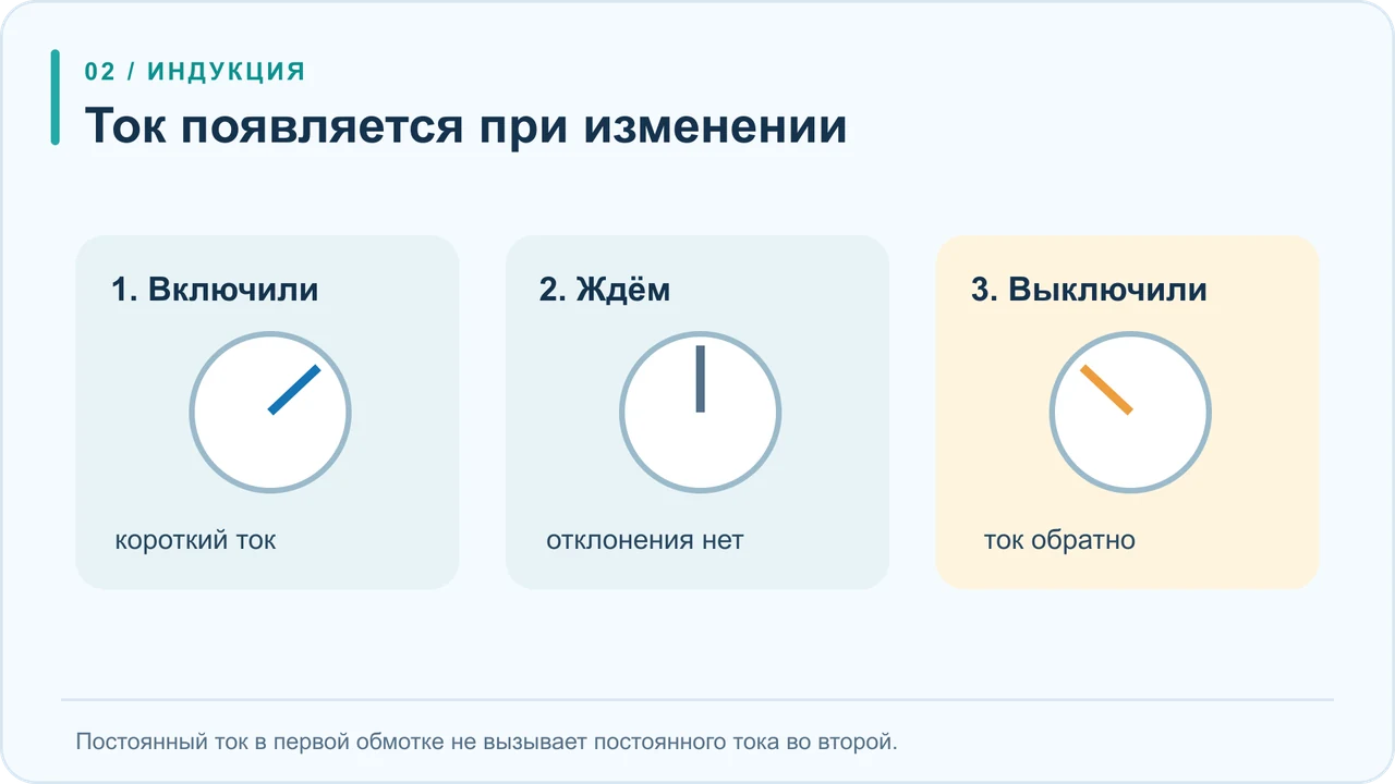 Три этапа опыта Фарадея: замыкание даёт короткий ток, постоянный ток не даёт отклонения, размыкание даёт короткий ток обратно