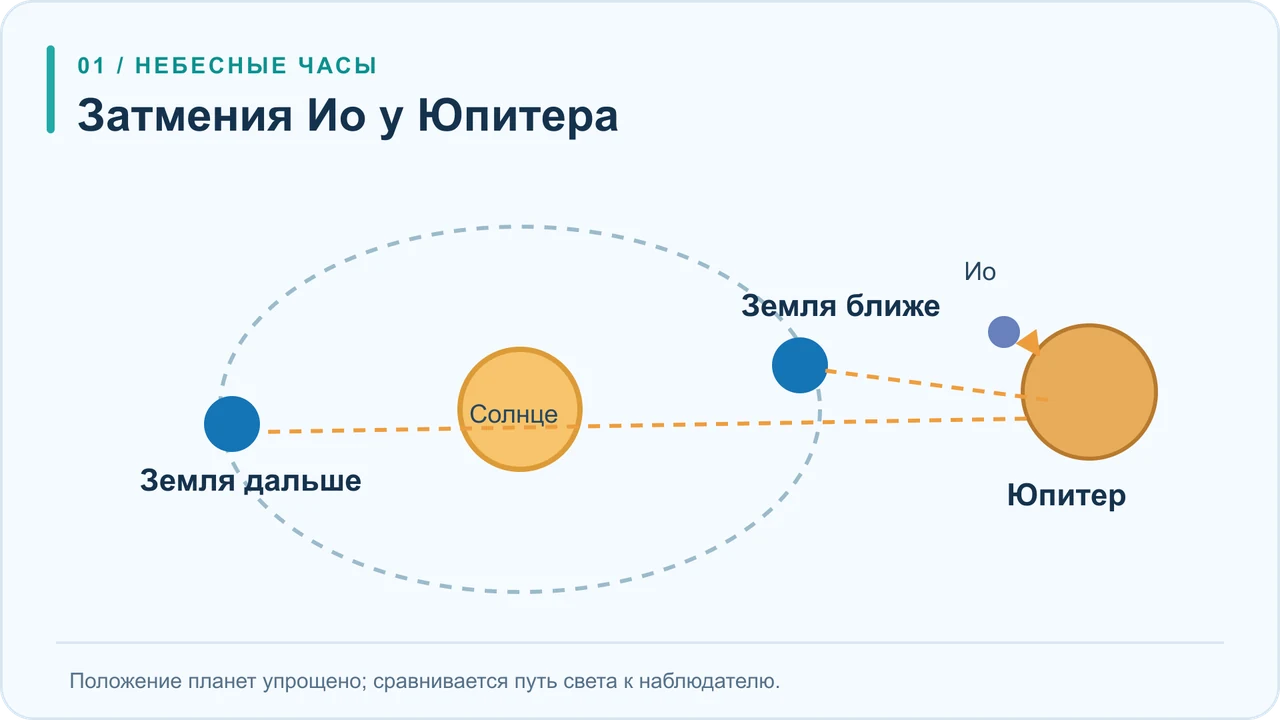 Схема орбит: Земля в ближнем и дальнем положении относительно Юпитера, Ио входит в тень планеты