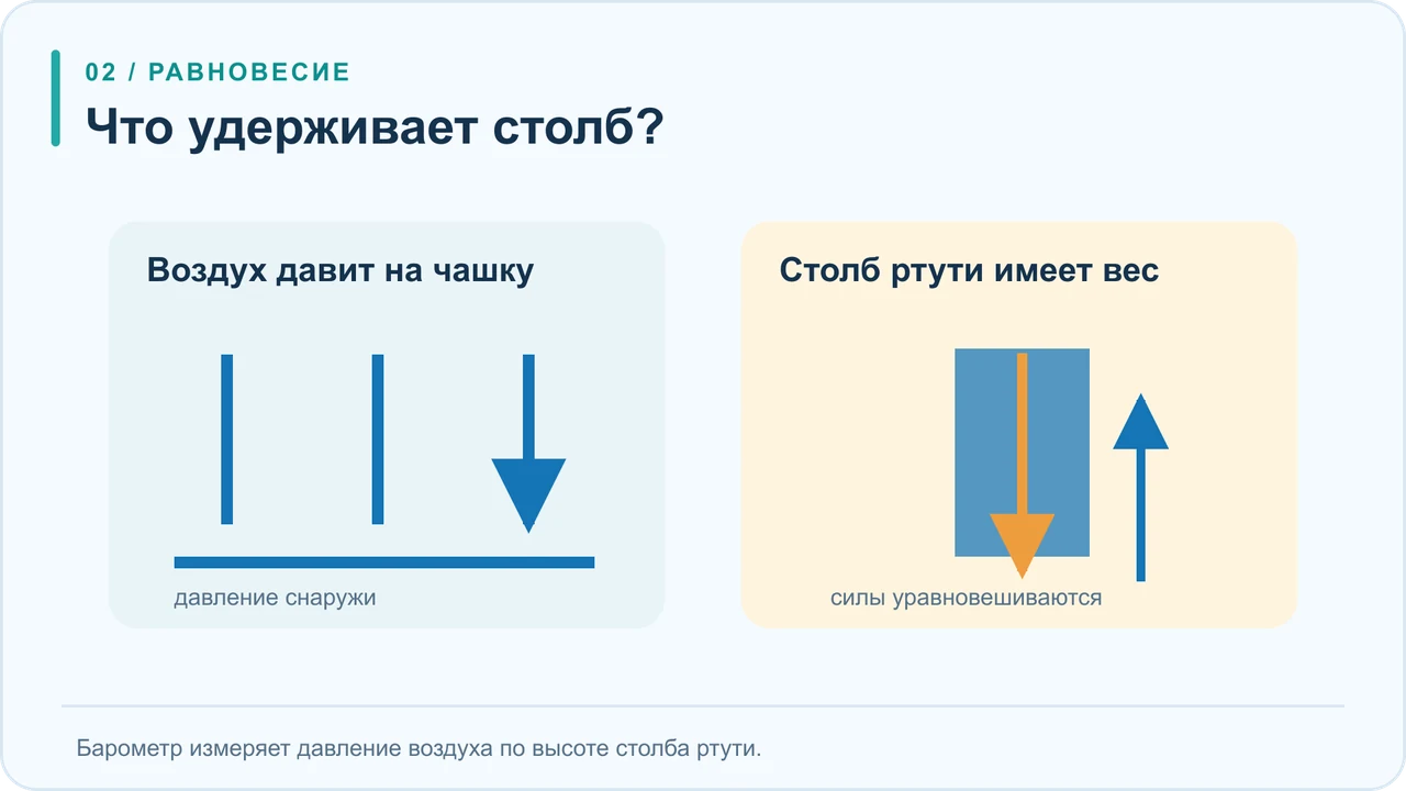 Силовая схема барометра: давление воздуха действует на ртуть в чашке, вес столба действует вниз