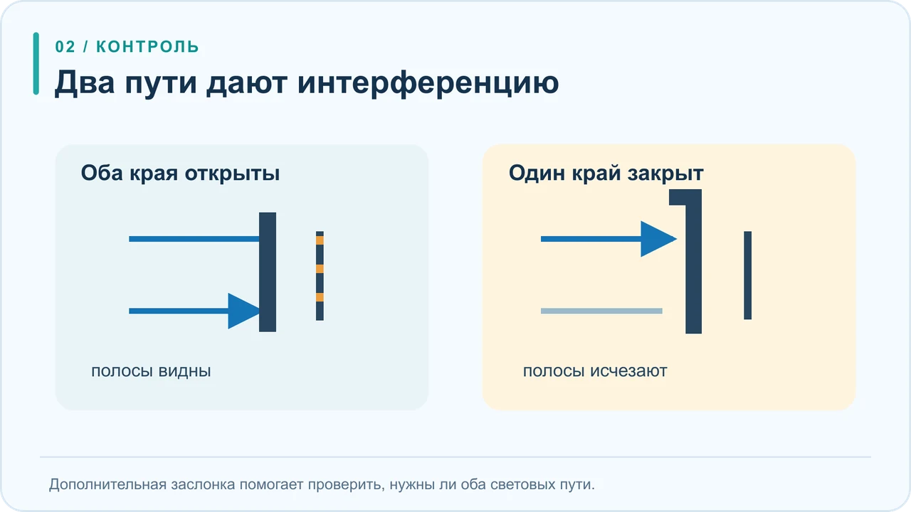 Сравнение двух случаев: свет проходит по обоим краям картона и даёт полосы; закрытие одного края убирает их