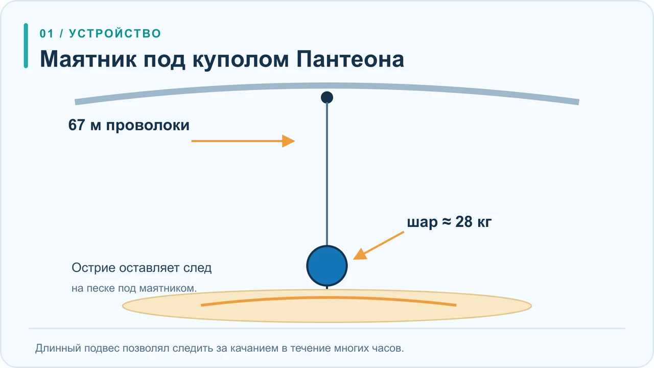 Схема маятника Фуко: тяжёлый шар на длинной проволоке проходит над песком и оставляет след