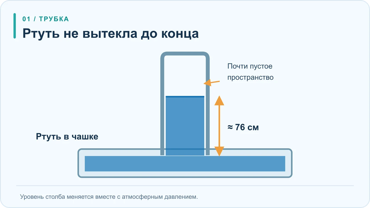 Перевёрнутая трубка с ртутью опущена в сосуд: столб остаётся, а над ним находится почти пустое пространство