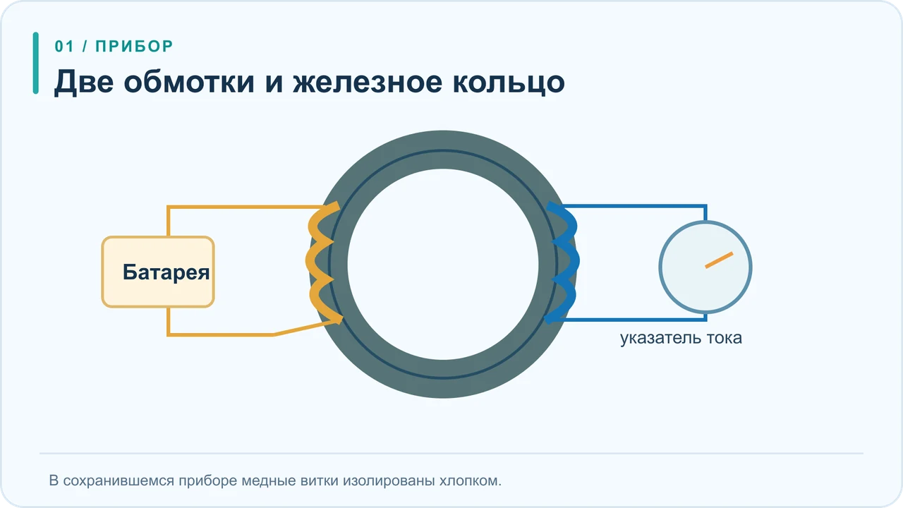 Железное кольцо Фарадея с двумя раздельными катушками: первая подключена к батарее, вторая к указателю тока