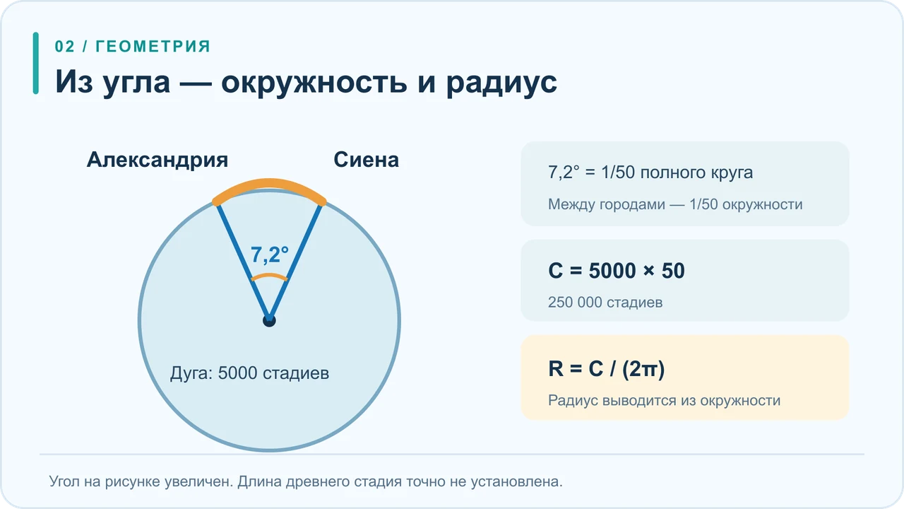 Схема Земли: дуга Александрия—Сиена составляет одну пятидесятую окружности; 5000 стадиев умножают на 50, радиус получают делением окружности на 2 пи