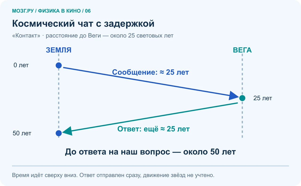 Сообщение от Земли к Веге идёт около 25 лет, немедленный ответ — ещё 25; общее ожидание составляет около 50 лет