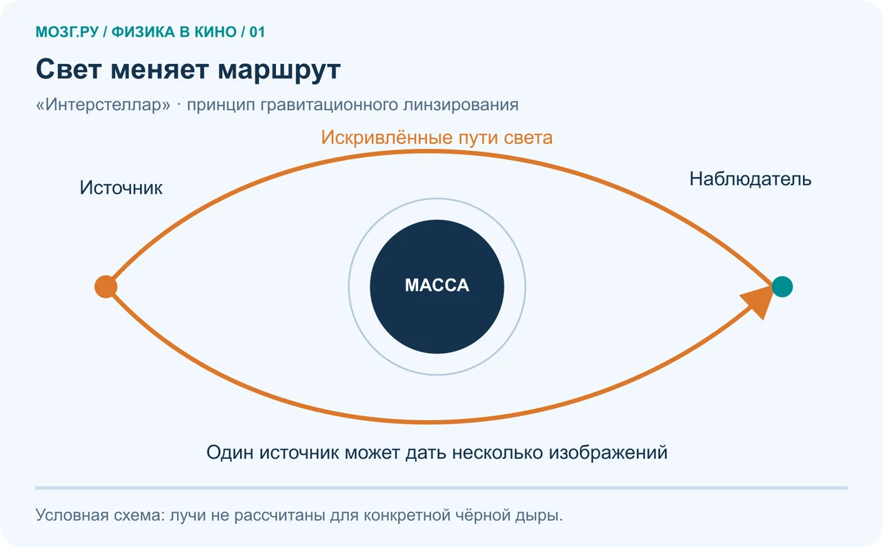 Два условных пути света обходят массивный объект и приходят к наблюдателю: гравитация меняет видимое положение источника