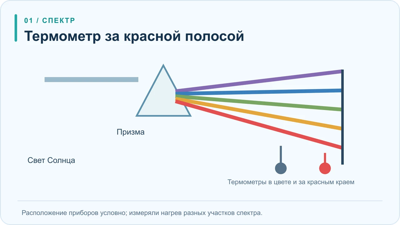 Призма создаёт спектр солнечного света; термометры стоят в видимых цветах и сразу за красной областью