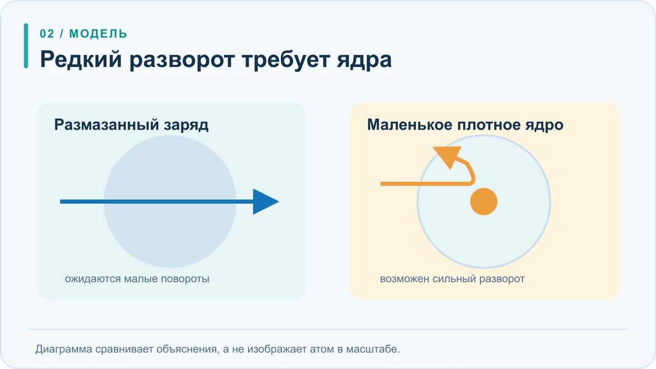 Сравнение двух моделей атома: распределённый заряд даёт небольшие отклонения, маленькое плотное ядро объясняет редкий сильный разворот частиц