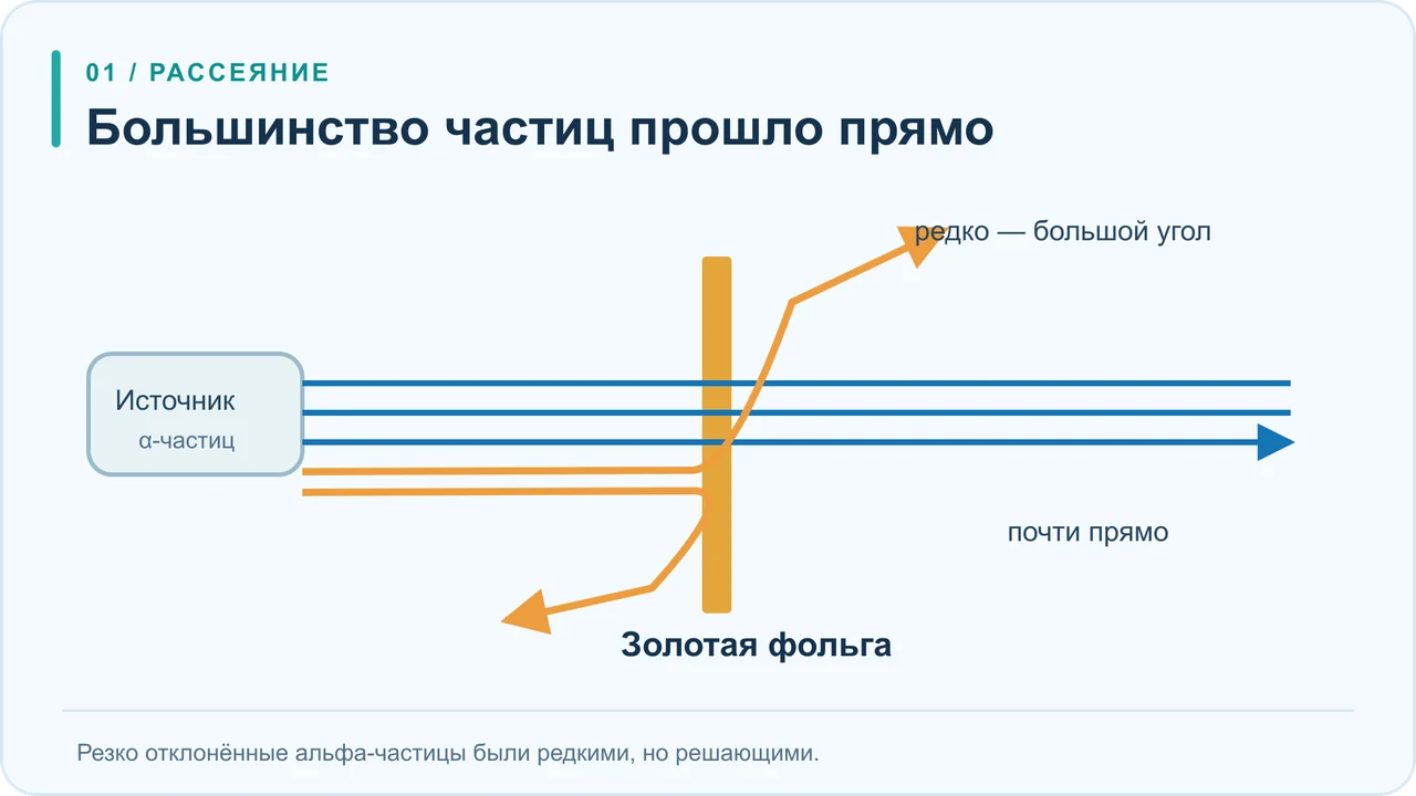 Пучок альфа-частиц летит к золотой фольге: большинство проходит почти прямо, малая часть резко отклоняется