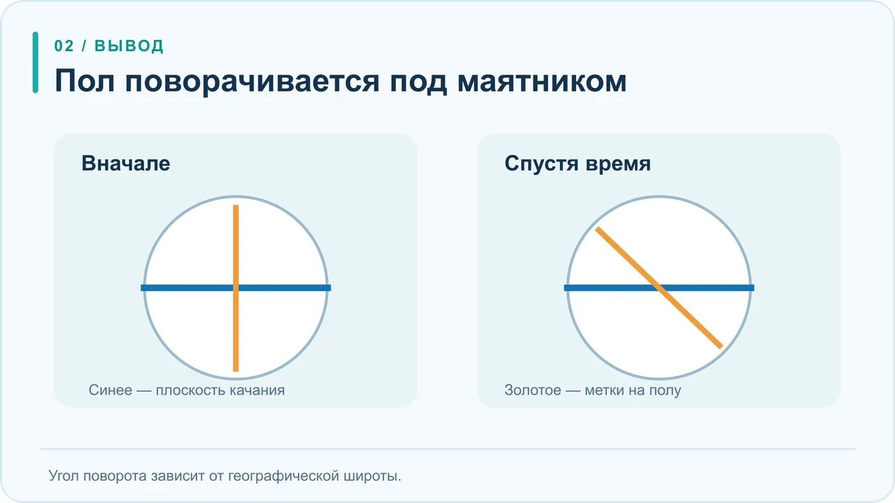 Вид сверху: неизменная плоскость качания маятника и постепенно повернувшиеся отметки на полу