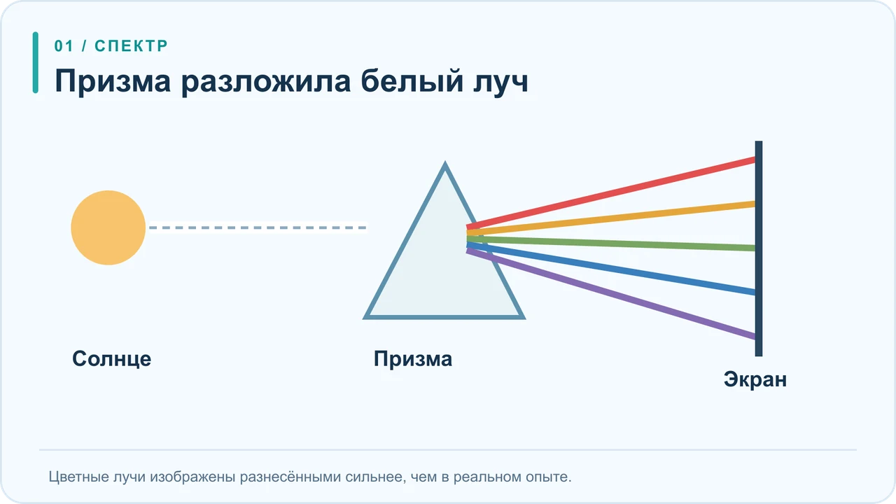 Солнечный луч проходит через отверстие и призму, после чего на стене появляется вытянутый цветной спектр